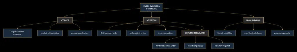 Affidavits: What They Are and How They Work