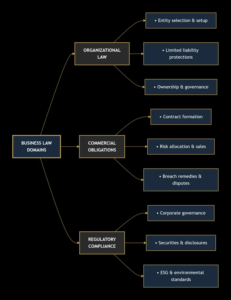 BUSINESS LAW