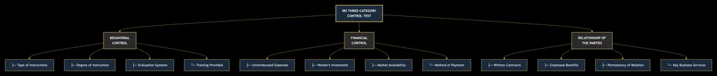 Employee vs. Independent Contractor: Legal Tests for Worker Misclassification