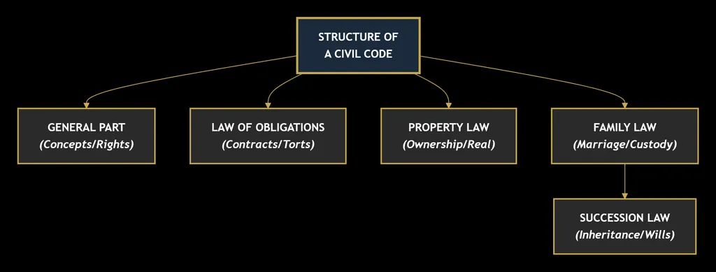 The Civil Law System: History, Foundations, Codification, and Comparative Legal Reasoning