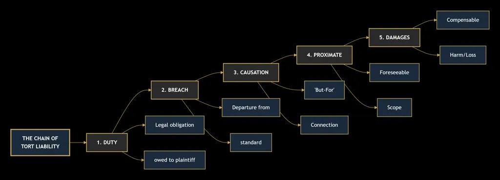 TORT LAW