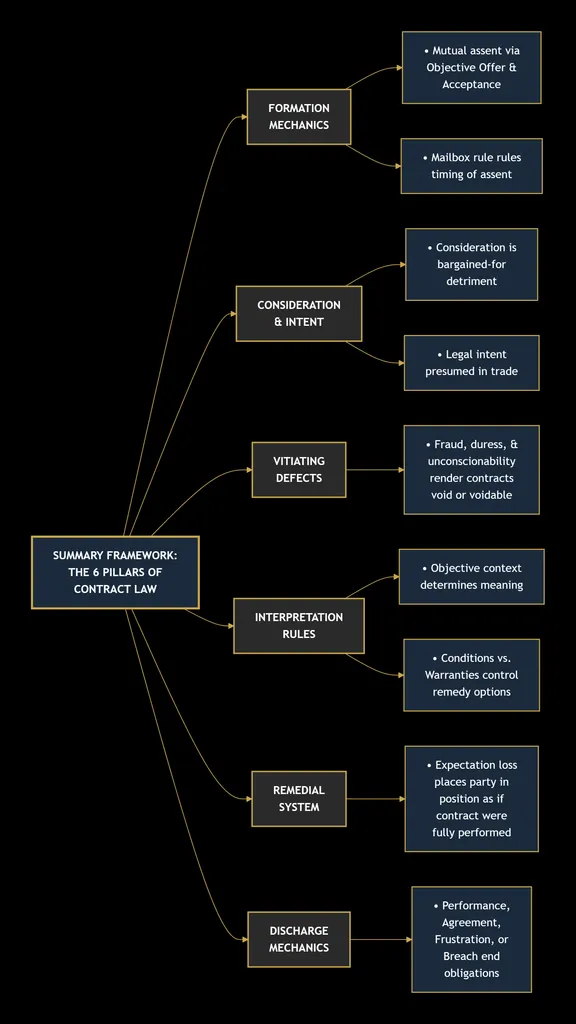 CONTRACT LAW