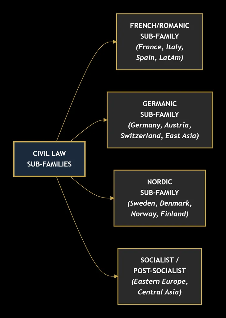 The Civil Law System: History, Foundations, Codification, and Comparative Legal Reasoning