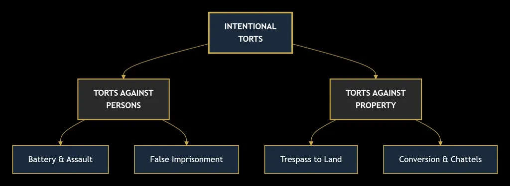 TORT LAW