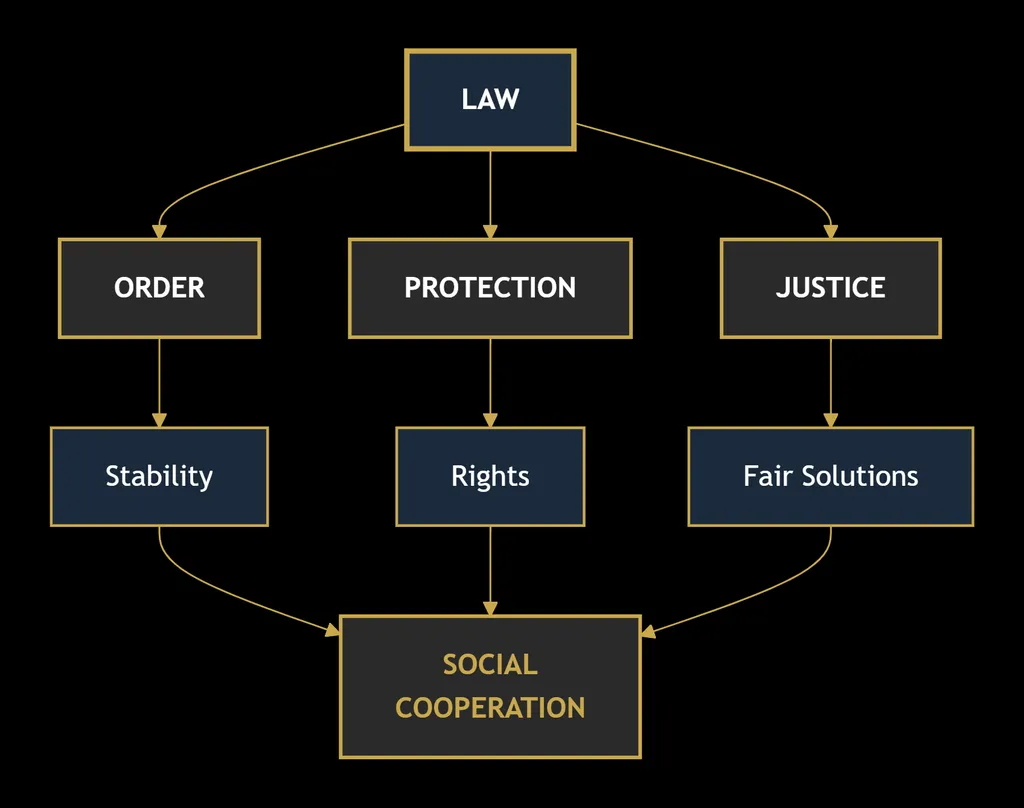 What Is Law? A Complete Beginner’s Guide to Understanding Law