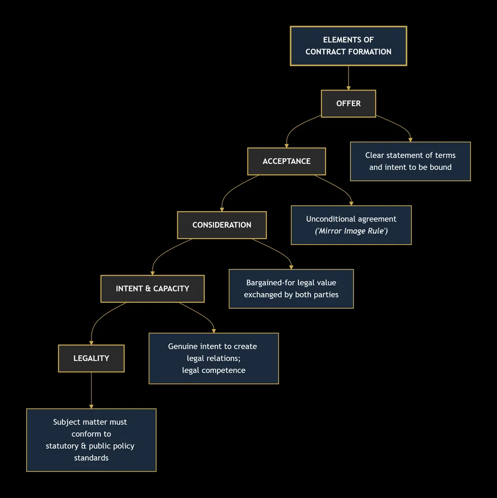 BUSINESS LAW
