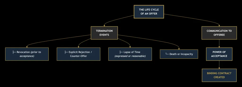 CONTRACT LAW