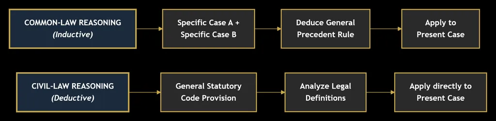 The Civil Law System: History, Foundations, Codification, and Comparative Legal Reasoning