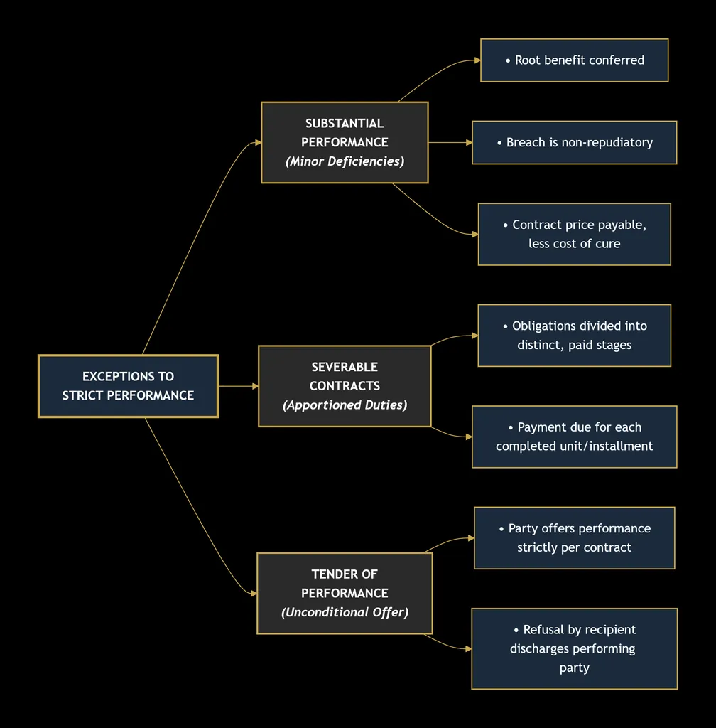 CONTRACT LAW