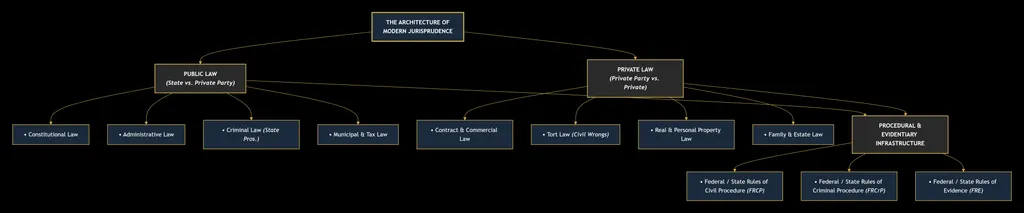 The Major Branches of Law: An Organized Map of the Entire Legal Field
